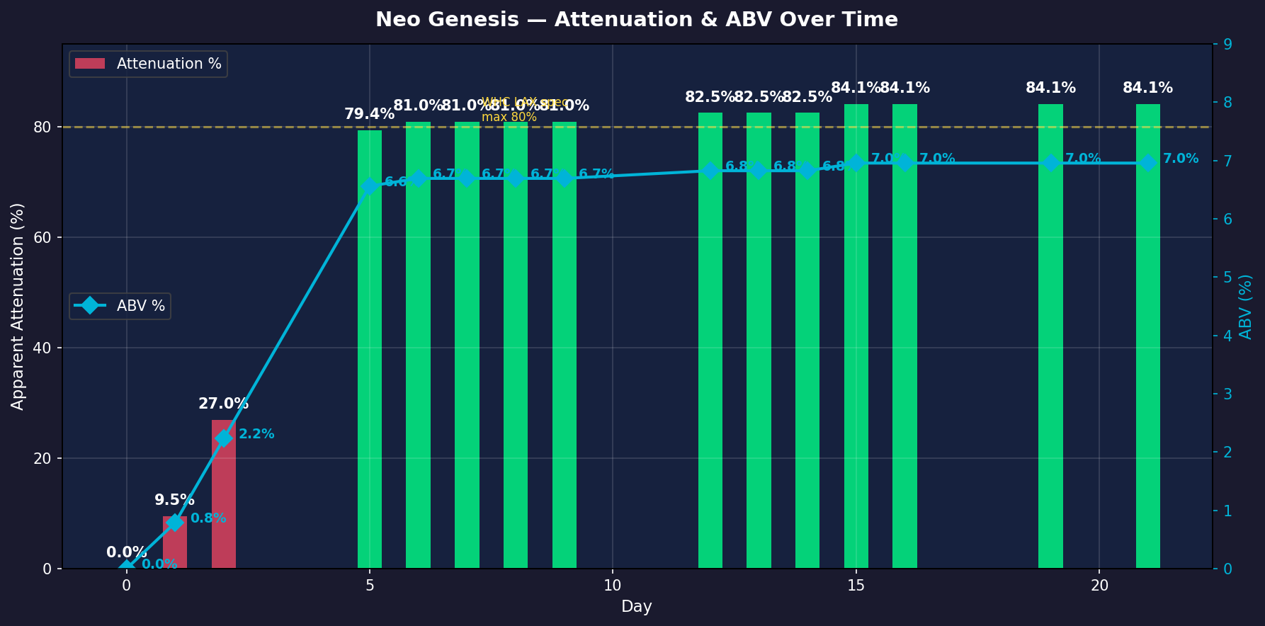 Attenuation and ABV curve climbing across fermentation to a final 6.9 percent.