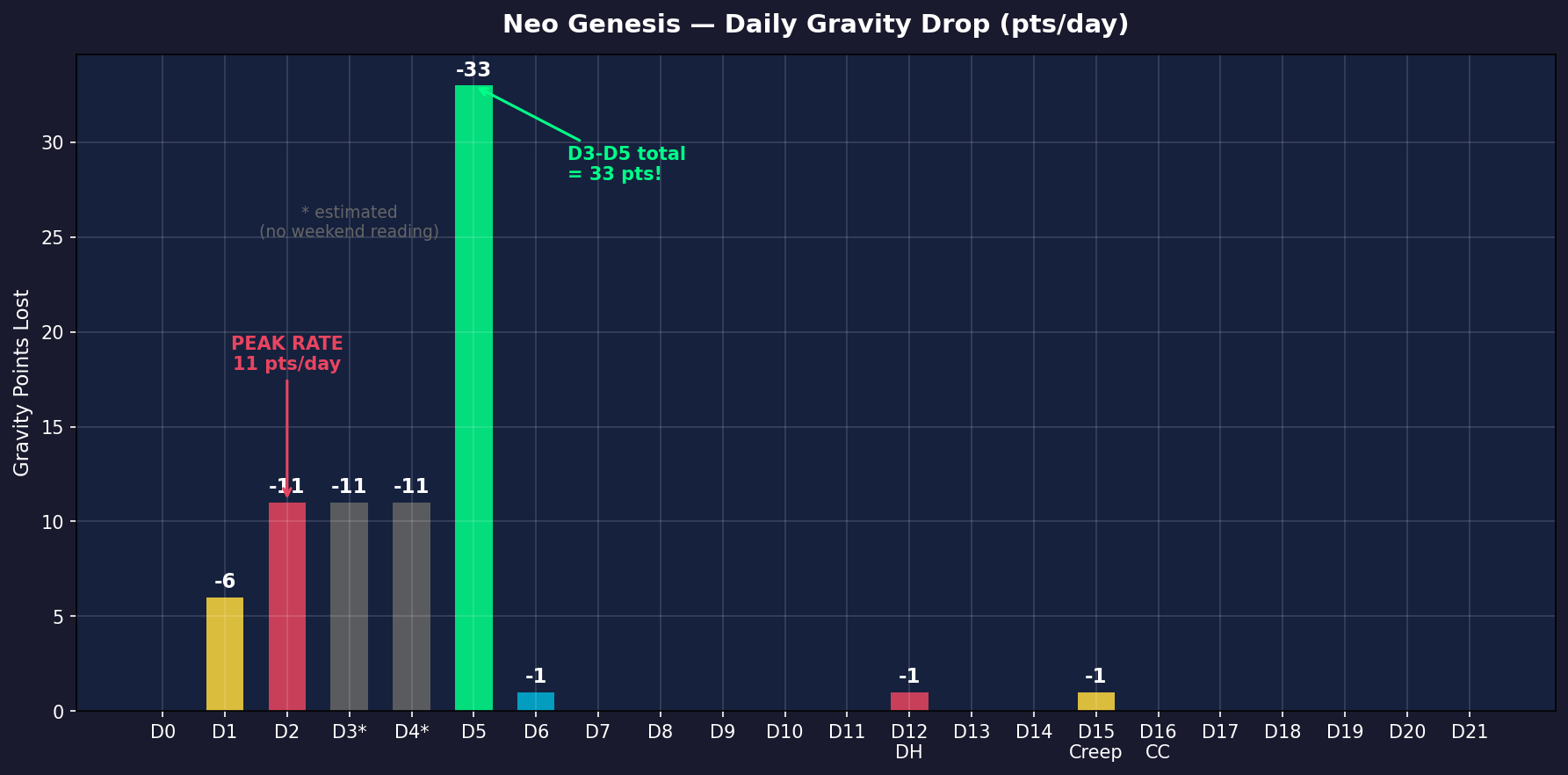 Daily gravity drop