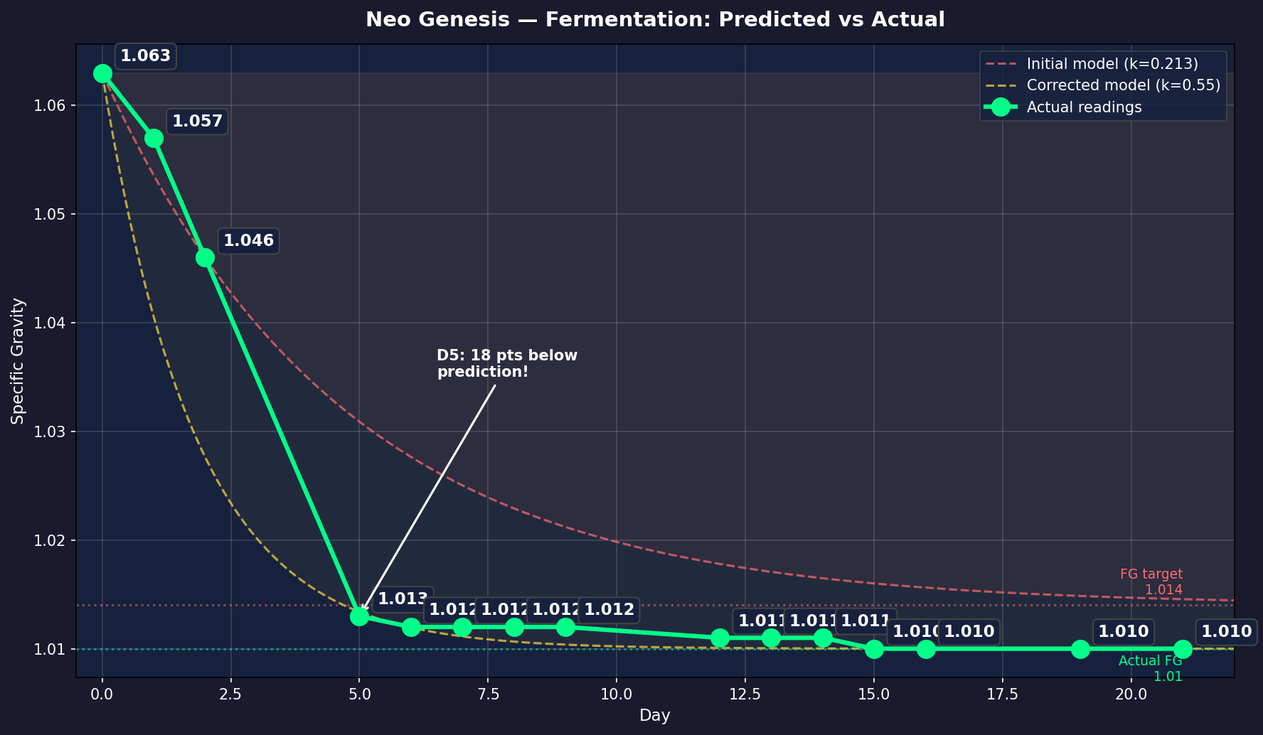Fermentation curve — gravity, pH, temperature and pressure plotted across 22 days, the gravity dropping to final by day five.