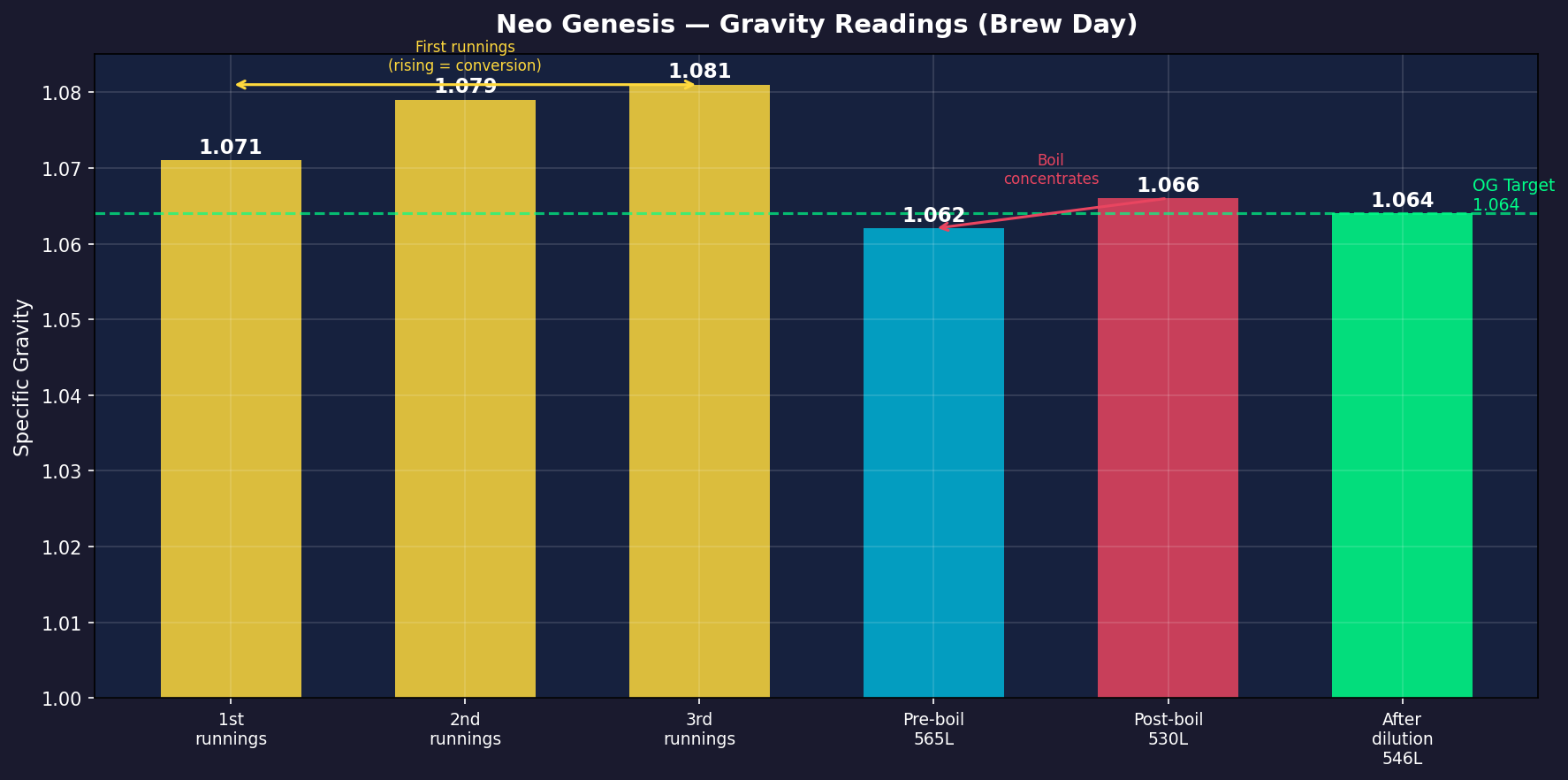 Brew-day gravity