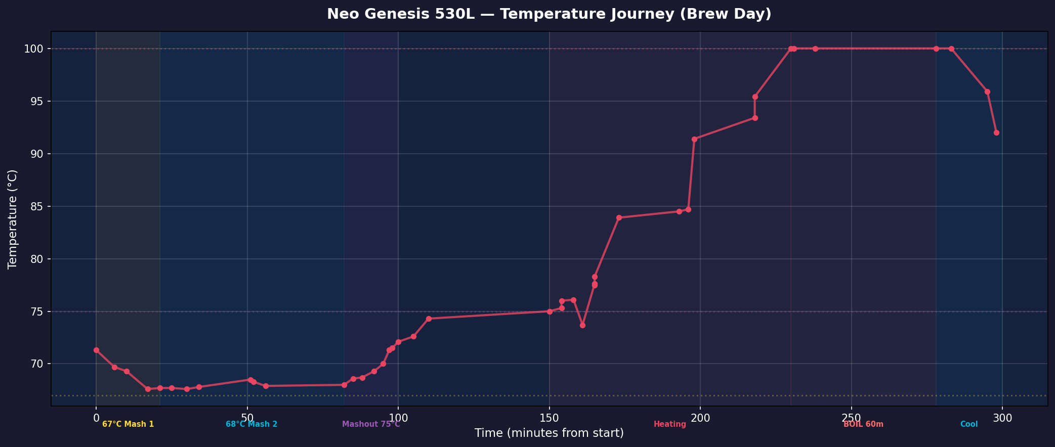 Temperature journey